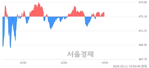 오후 2:00 현재 코스닥은 39:61으로 매수우위, 매도강세 업종은 섬유·의류업(0.15%↓)