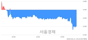 <유>자이에스앤디, 장중 신저가 기록.. 4,440→4,345(▼95)