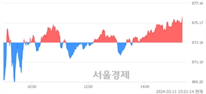 오후 3:20 현재 코스닥은 39:61으로 매수우위, 매도강세 업종은 종이·목재업(0.66%↑)