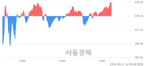 오후 2:30 현재 코스닥은 40:60으로 매수우위, 매도강세 업종은 섬유·의류업(0.40%↓)