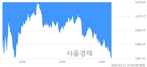 오후 2:30 현재 코스피는 41:59으로 매수우위, 매수강세 업종은 전기전자업(1.09%↓)