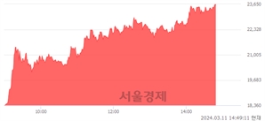 <코>우진엔텍, 상한가 진입.. +29.97% ↑