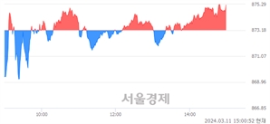 오후 3:00 현재 코스닥은 39:61으로 매수우위, 매도강세 업종은 방송서비스업(2.50%↑)