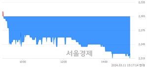 <코>모다이노칩, 장중 신저가 기록.. 2,260→2,215(▼45)