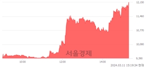 <코>대봉엘에스, 상한가 진입.. +29.95% ↑