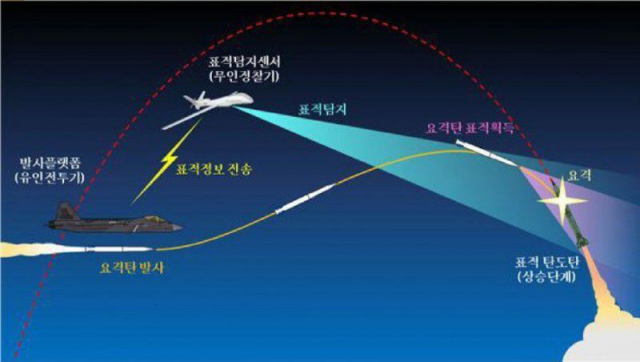 북한 탄도미사일 발사 직후 상승단계에서 KF-X(한국형전투기)에서 발사된 고속 미사일(요격탄)로 요격하는 개념도. 사진 제공=ADD