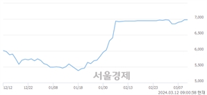 <유>쌍용C&E, 장중 신고가 돌파.. 6,990→7,010(▲20)