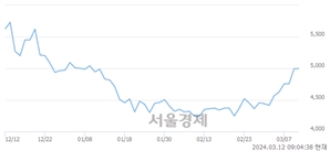 <코>디지캡, 상한가 진입.. +29.93% ↑