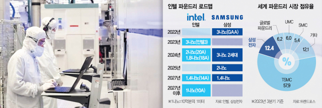 인텔 파운드리, 삼성보다 한박자 빠르다…'1.4나노'로 도발 [biz-플러스]