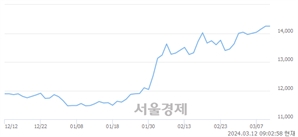 <유>기업은행, 장중 신고가 돌파.. 14,290→14,450(▲160)