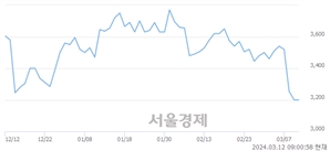 <코>SCI평가정보, 장중 신저가 기록.. 3,050→2,950(▼100)