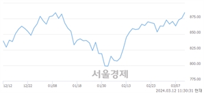 오전 11:30 현재 코스닥은 41:59으로 매수우위, 매도강세 업종은 반도체업(1.68%↑)