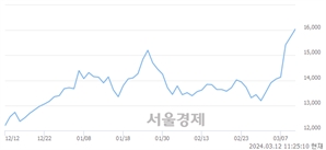 <코>유니테스트, 장중 신고가 돌파.. 17,190→17,290(▲100)