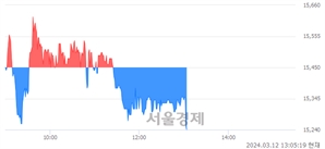 <코>블루엠텍, 장중 신저가 기록.. 15,340→15,230(▼110)