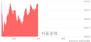 오후 12:00 현재 코스피는 23:77으로 매수우위, 매도강세 업종은 의약품업(0.64%↑)