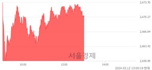 오후 1:00 현재 코스피는 23:77으로 매수우위, 매도강세 업종은 의약품업(0.66%↑)