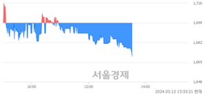 <코>셀루메드, 장중 신저가 기록.. 1,674→1,670(▼4)