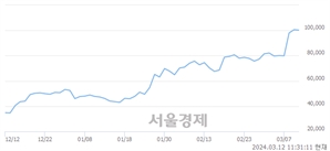 <코>HLB, 장중 신고가 돌파.. 101,800→102,600(▲800)