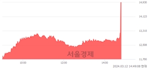 <코>래몽래인, 상한가 진입.. +29.94% ↑