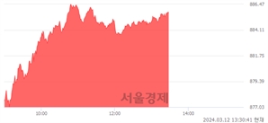 오후 1:30 현재 코스닥은 39:61으로 매수우위, 매도강세 업종은 정보기기업(0.19%↓)