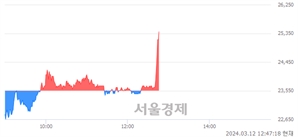 <코>엑시콘, 장중 신고가 돌파.. 25,300→25,500(▲200)