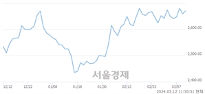 오전 11:30 현재 코스피는 23:77으로 매수우위, 매도강세 업종은 의약품업(0.79%↑)