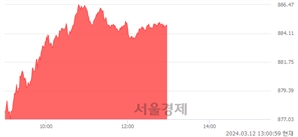 오후 1:00 현재 코스닥은 39:61으로 매수우위, 매도강세 업종은 정보기기업(0.47%↓)