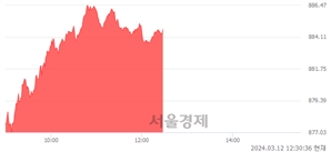 오후 12:30 현재 코스닥은 39:61으로 매수우위, 매도강세 업종은 정보기기업(0.57%↓)