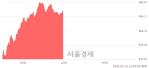 [정오 시황] 코스닥 884.92, 상승세(▲8.99, +1.03%) 지속