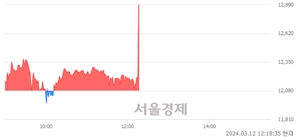 <코>이노메트리, 현재가 5.40% 급등