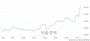 <코>자람테크놀로지, 장중 신고가 돌파.. 62,000→74,200(▲12,200)