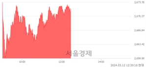 오후 12:30 현재 코스피는 23:77으로 매수우위, 매도강세 업종은 의약품업(0.71%↑)