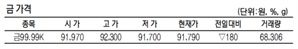 KRX금 가격 0.19% 내린 1g당 9만 1790원(3월 12일)