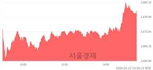 [마감 시황]  기관 매수 우위.. 코스피 2681.81(▲21.97, +0.83%) 상승 마감