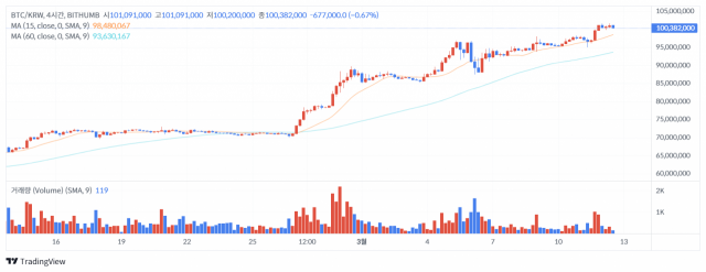 [점심브리핑] “BTC 과매수 상태, 조정 있을 것”