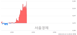 <코>지엔씨에너지, 현재가 5.50% 급락