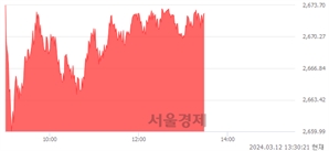 오후 1:30 현재 코스피는 22:78으로 매수우위, 매도강세 업종은 음식료품업(0.21%↓)