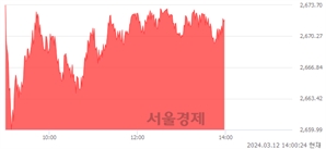 오후 2:00 현재 코스피는 22:78으로 매수우위, 매도강세 업종은 음식료품업(0.43%↓)