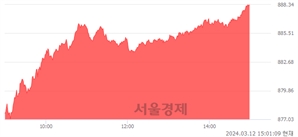 오후 3:01 현재 코스닥은 42:58으로 매수우위, 매도강세 업종은 디지털컨텐츠업(2.46%↑)