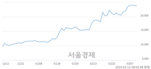 <코>테크윙, 장중 신고가 돌파.. 24,850→26,400(▲1,550)