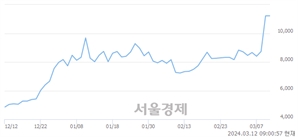 <코>시노펙스, 장중 신고가 돌파.. 11,340→11,390(▲50)