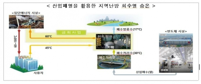 반도체·집단에너지 산업 간 에너지 이용 효율화 및 저탄소화 협약 사업 개념도. 그래픽 제공=산업부