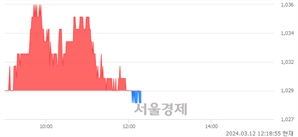 <유>한국토지신탁, 장중 신저가 기록.. 1,028→1,027(▼1)