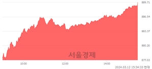 [마감 시황]  외국인과 기관의 동반 매수세.. 코스닥 889.71(▲13.78, +1.57%) 상승 마감