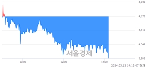 <코>DXVX, 장중 신저가 기록.. 4,090→3,985(▼105)