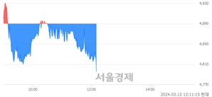 <코>PN풍년, 장중 신저가 기록.. 4,880→4,785(▼95)