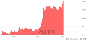 <코>에이치앤비디자인, 상한가 진입.. +29.92% ↑