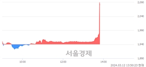 <유>신성이엔지, 현재가 5.25% 급등