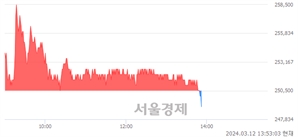 <유>에이피알, 장중 신저가 기록.. 250,000→249,000(▼1,000)