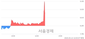 <코>동아엘텍, 현재가 5.25% 급락